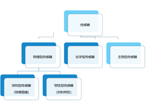 2021年中国传感器行业产业链全景、发展历程、市场规模、竞争格局及发展趋势分析[图]